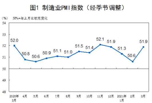 制造业景气回升！中国3月官方制造业PMI为51.9 高于上月1.3个百分点