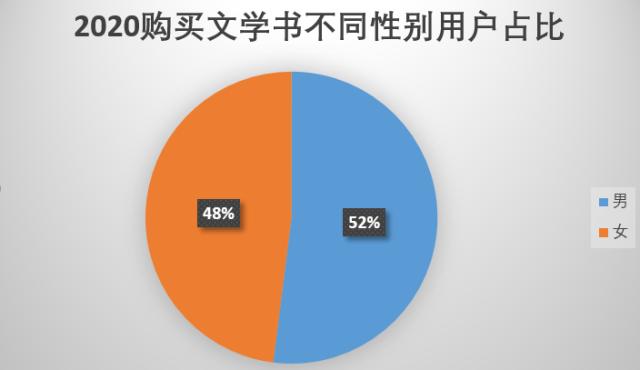 京东《文学月阅读报告》：南京、北京、上海成文学消费占比前三城市
