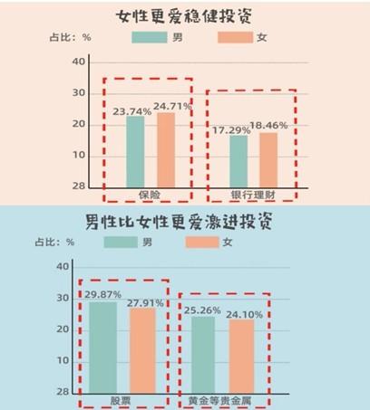 最新调查！中国女性投资赚钱比例高于男性！这三大城市女性最会投资赚钱
