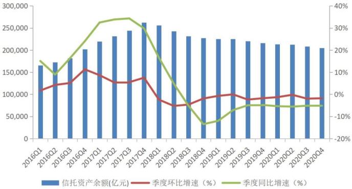 中国四季度末信托资产规模20.49万亿元 同比下滑5.2％