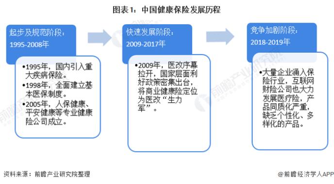 图表1:中国健康保险发展历程