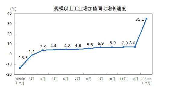 中国1-2月工业增加值同比增长35.1%