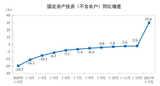 中国1-2月城镇固定资产投资同比增长35%