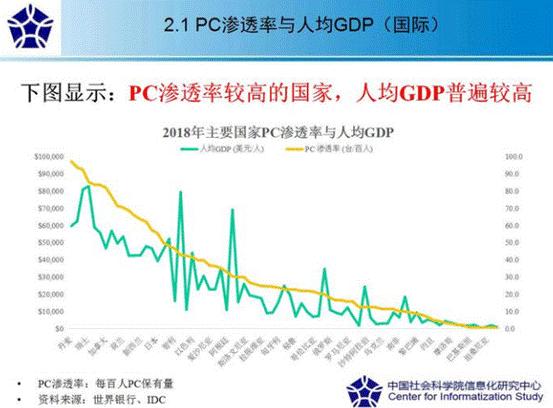 人均PC