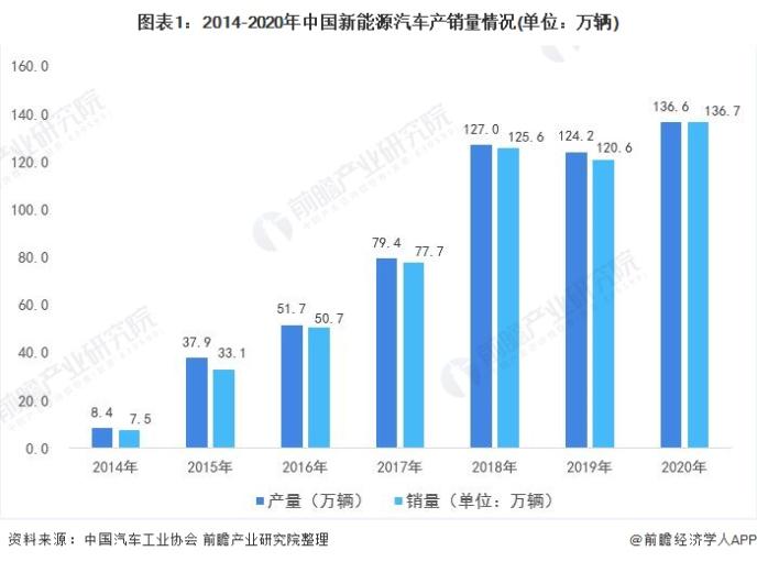 图表1:2014-2020年中国新能源汽车产销量情况(单位：万辆)