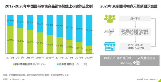 2020中国图书市场报告：线上购书成主流 直播、短视频让用户挑书更简单