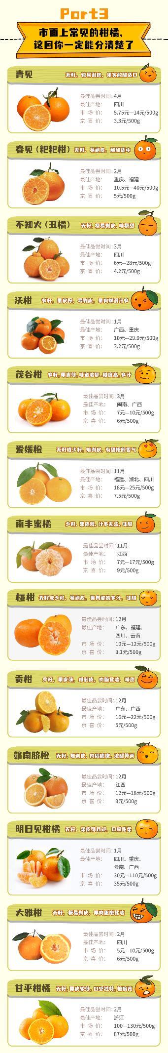 十几种柑橘傻傻分不清？一张图让你看得清楚吃得明白！