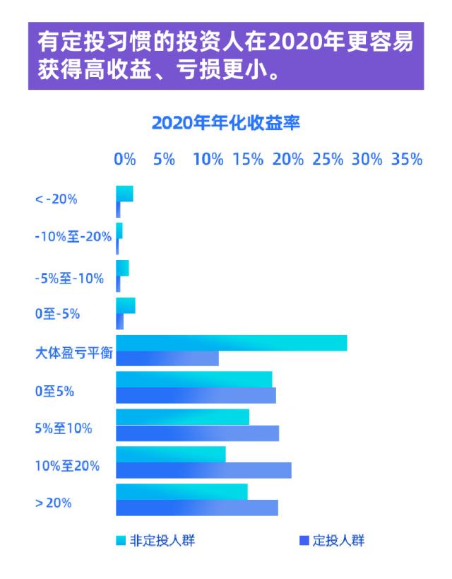 上海高金报告：2020年定投投资者收益表现更好