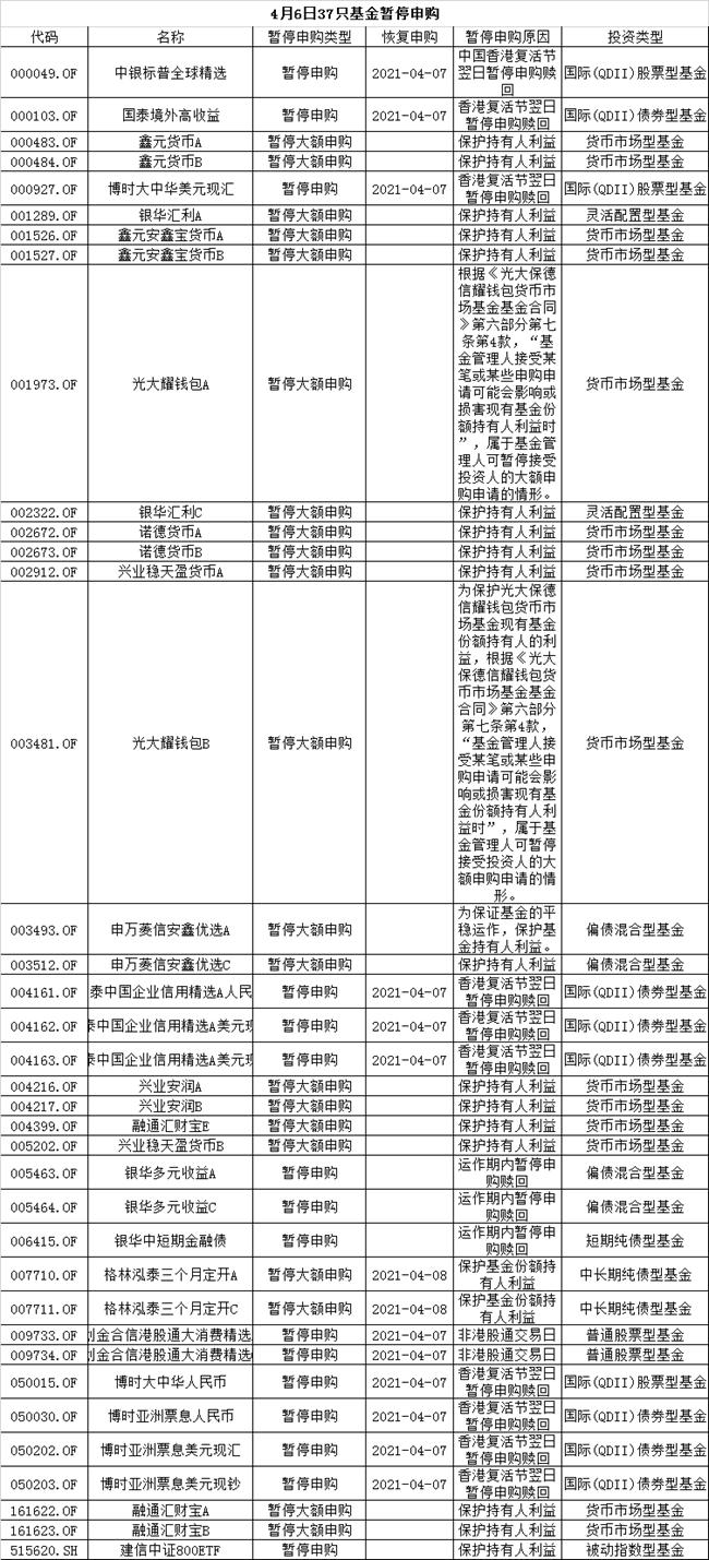 基金暂停申购的六种主要情况！香港复活节休市，这10只QDII买不了