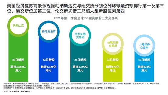 德勤中国：香港、内地两地市场对新经济企业的上市生态圈更有利