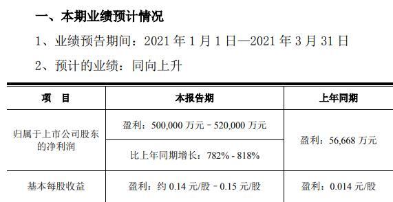 京东方A：预计第一季度净利润为50亿-52亿元，同比增长782%-818%