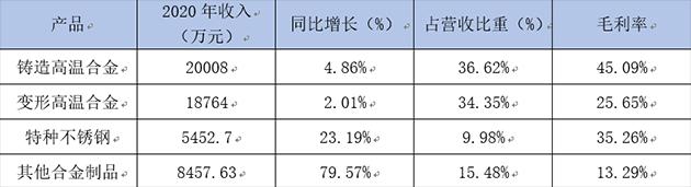 图南股份首份年报：归母净利润同比增长7% 高温合金产品贡献71%营收