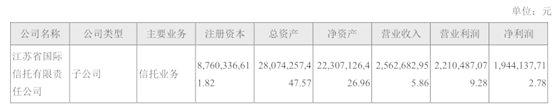 江苏信托业务结构优化存续主动管理类信托规模占比60.56％ 净利润19.44亿同比下降19.64％