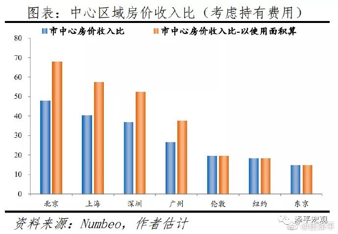 任泽平：中国一线城市绝对房价、相对房价位居宇宙中心