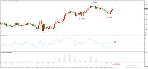 ATFX周评0423：欧元、黄金、原油、美股