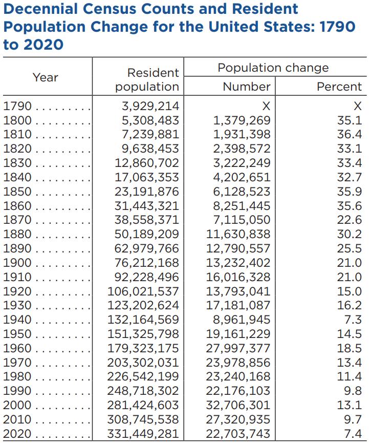美国2020普查数据公布：人口增长率接近历史低位 多个民主党州失去国会席位