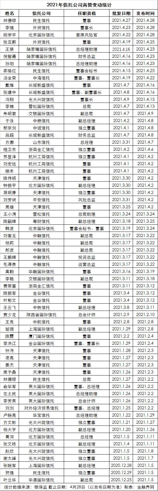 外贸信托董事长李强任职资格获批复 4月以来已有5家信托一把手更替（附表）