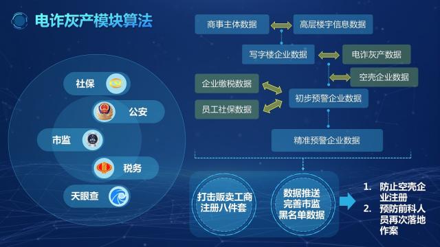 天眼查助力深圳龙岗警方扫楼排雷 成功减少8.8亿元损失