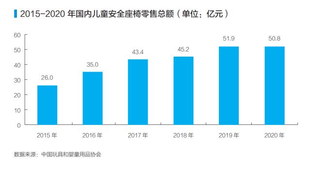 中国儿童安全座椅白皮书出炉 京东超市一季度同比增长91.6%