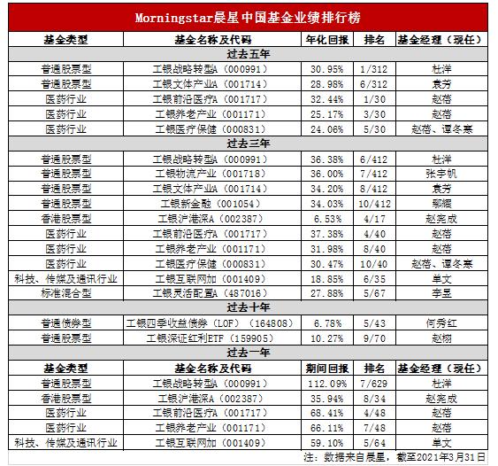 晨星基金业绩排行榜_晨星基金(3)