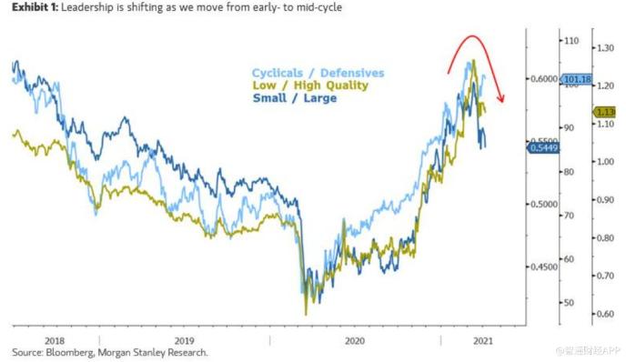 大摩：小型股崩溃预示美国经济重启难度加大，建议关注质量更高的股票
