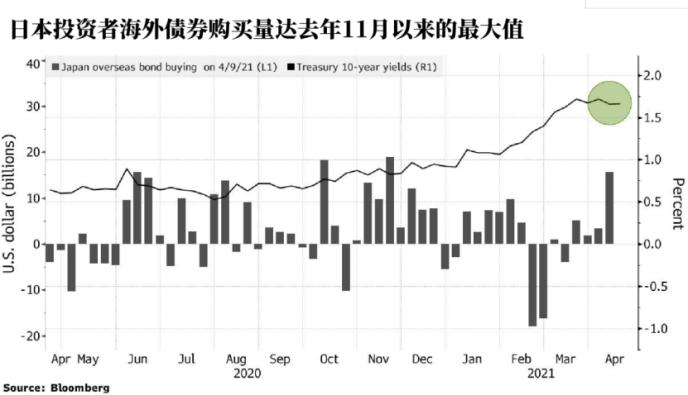 大买家重回债市 日本投资者4月第一周狂买156亿美元