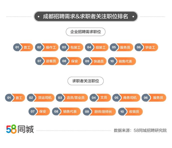 招聘排行_长沙金融人才招聘职位数全国排名第十五位,平均薪酬10141 月(3)