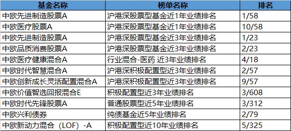 生发产品排行榜_晨星中国基金业绩排行榜发布中欧基金旗下十只产品上榜