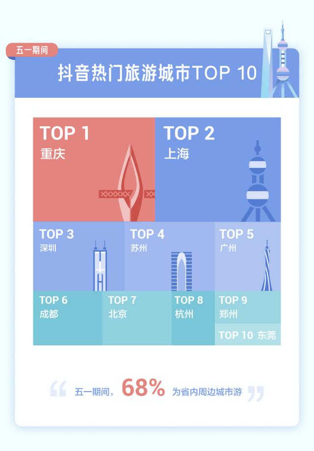 抖音发布五一数据报告，重庆成最热门旅游城市