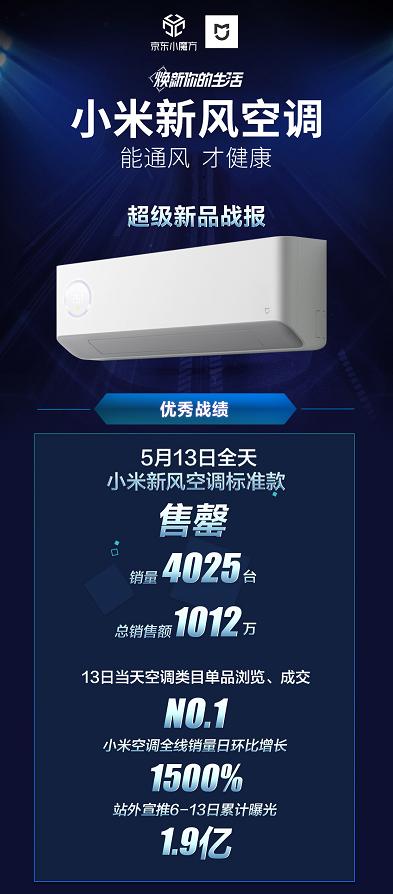 小米新风空调新品首销售罄 京东家电超级焕新计划力促产业结构升级