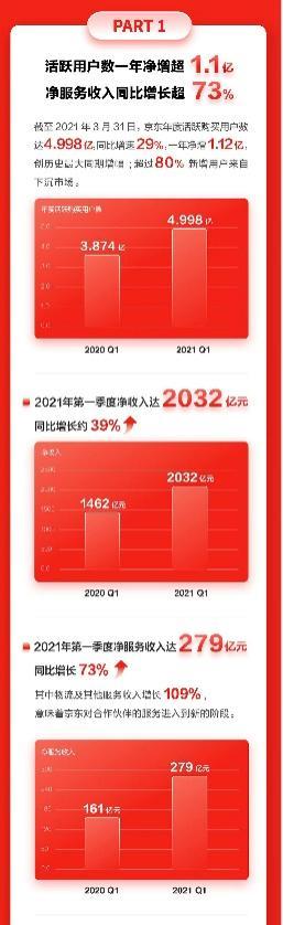京东发布2021年Q1财报！深化全渠道布局，提升服务型消费