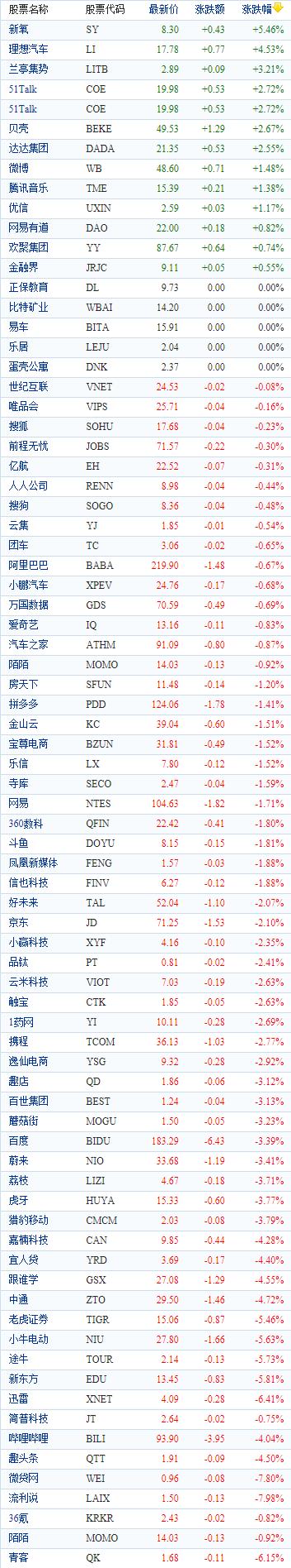 中国概念股周三收盘多数下跌 水滴续跌近10%四日累跌超40%