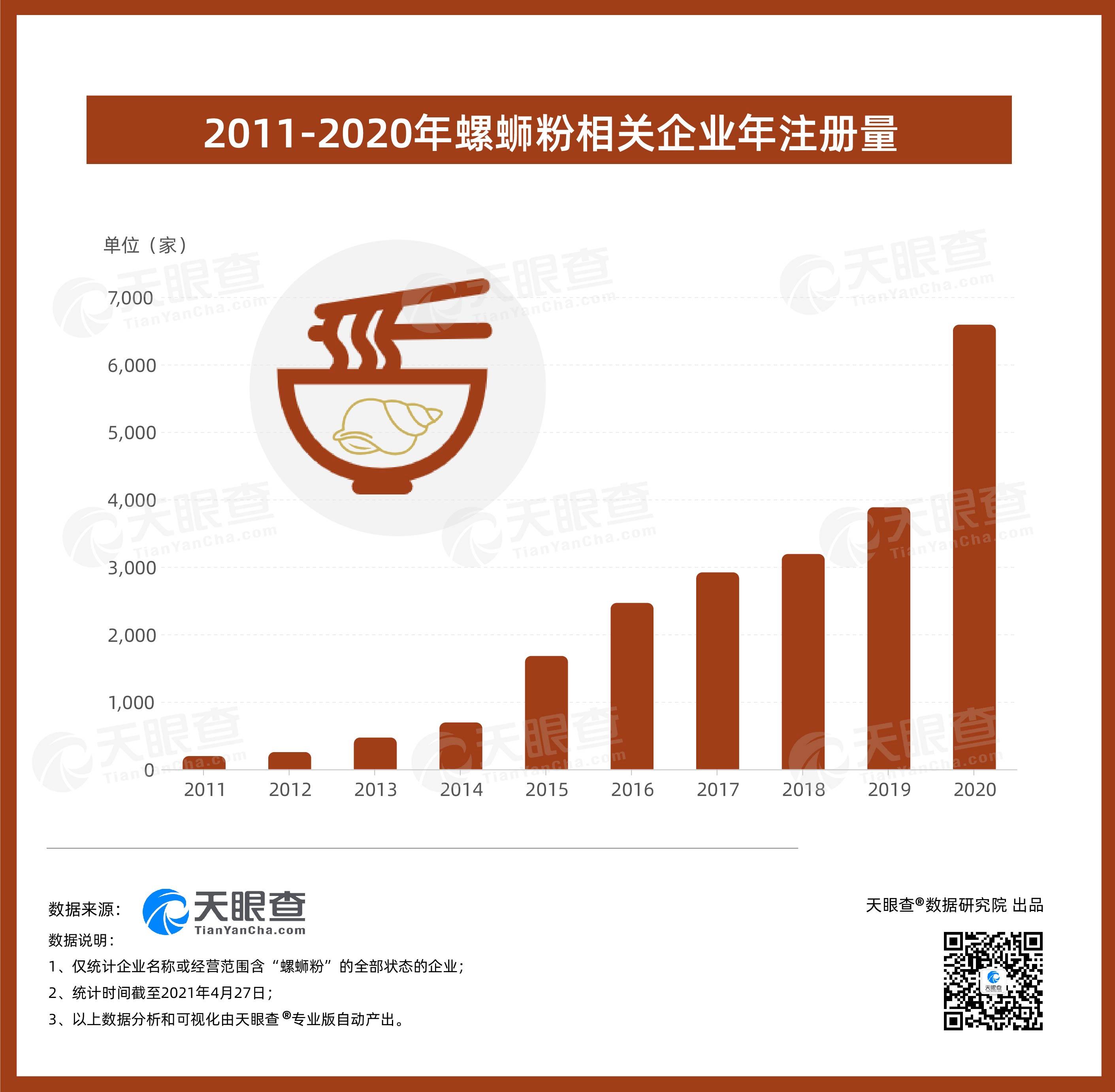 地方小吃变身网红美食！天眼查大数据：2020年螺蛳粉相关企业同比增长70％