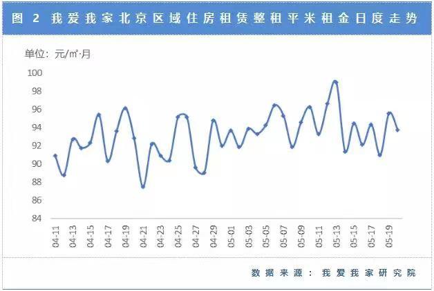 北京租房市场回温！有中介去年倒贴做业务，如今月入超4万