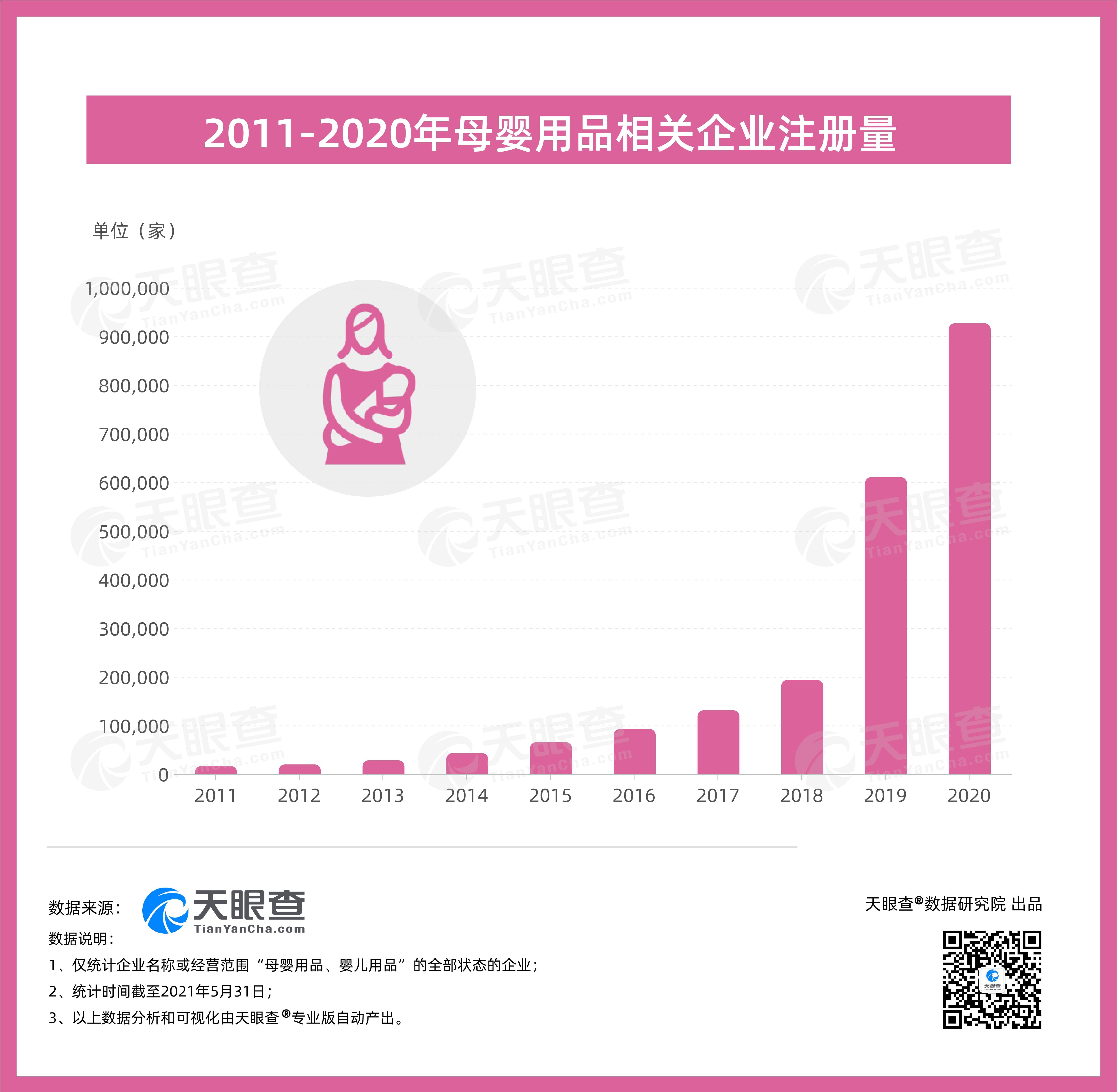 三孩政策或促“宝宝经济”新增长点，我国今年已新增40万余家母婴用品相关企业，同比增长54%