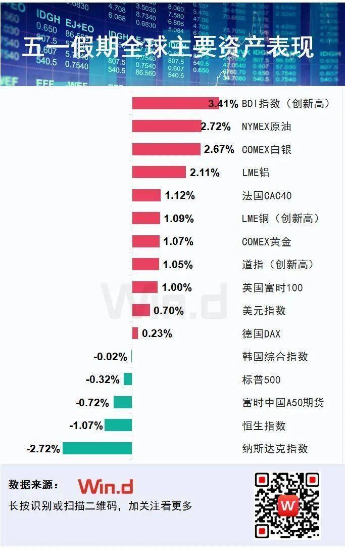 假期道指、铜、BDI 均创多年新高 国际顶级投行预见中国股市“红五月”！