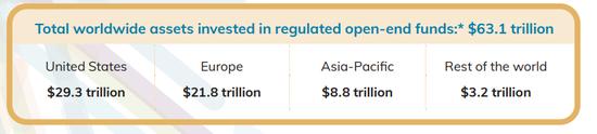 碾压日本、超越澳大利亚 中国开放式基金规模跃居亚太榜首