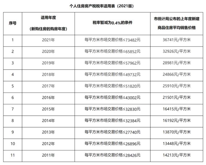 房产税上海样本：按新房均价增长动态调整 十年税率无变化