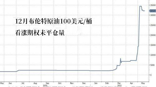 油价年底前触及100美元的押注大增 但这真的可能吗?