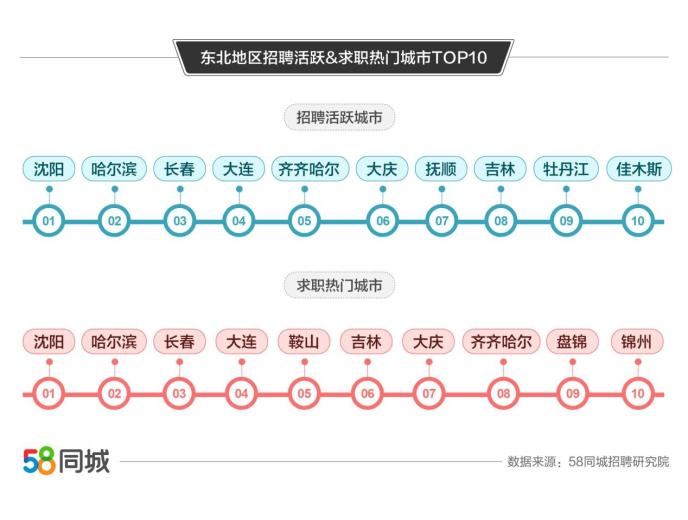 大连58同城招聘网_58同城房产网邻通助大连房经纪水涨船高(3)