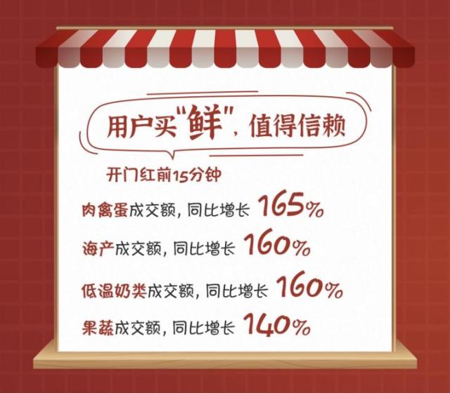 京东生鲜618开门红战绩出炉，生鲜整体成交额同比增幅156%