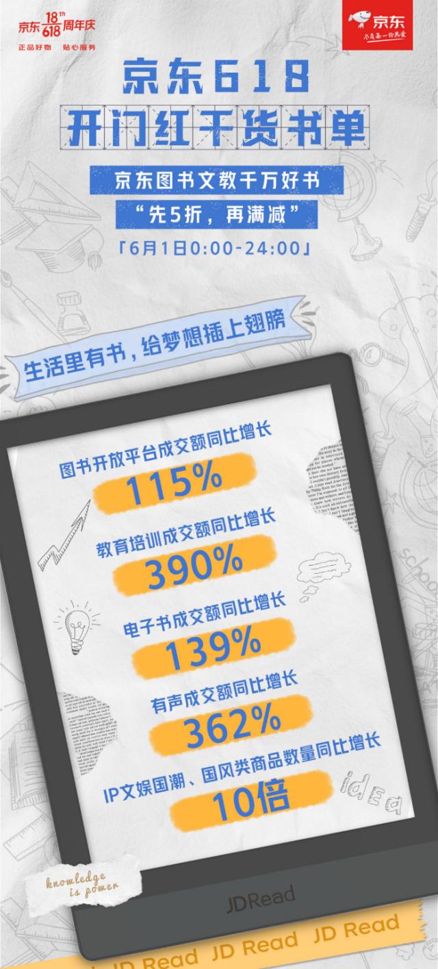 京东618开门红：京东图书与合作伙伴共创佳绩 开放平台成交额同比增长115%