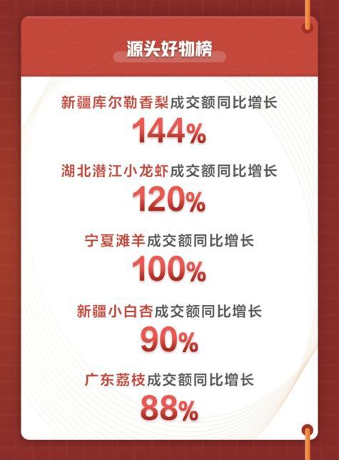 京东生鲜618开门红数据显示，品质化、个性化消费成主流