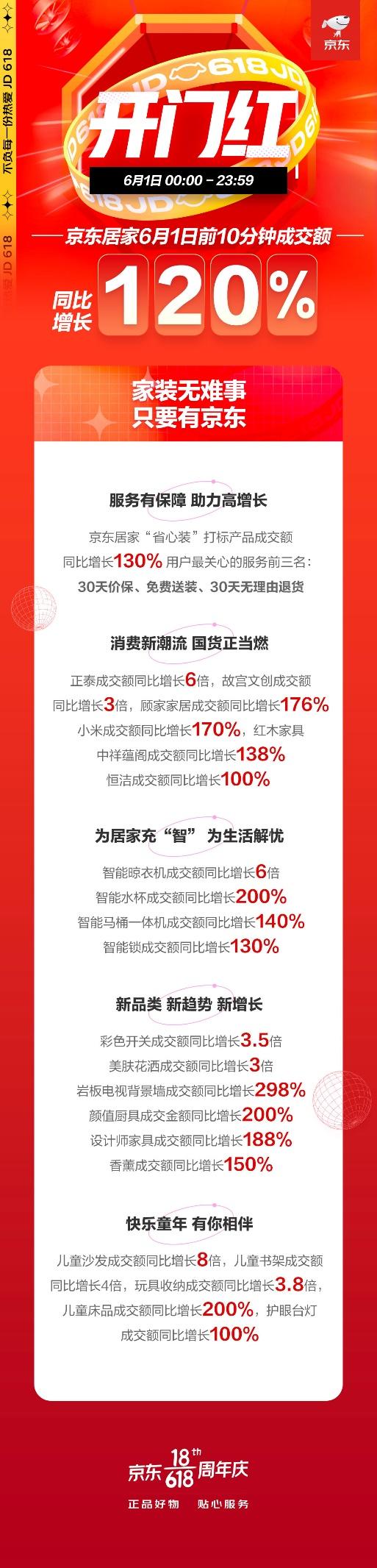 京东618居家服务赢获信赖 “省心装”打标产品成交额同比增长130%