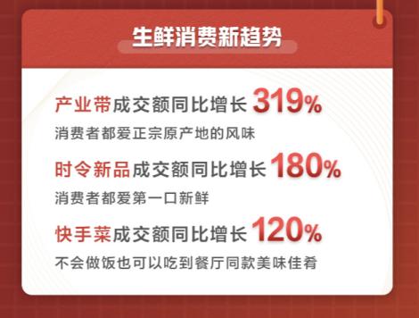 京东生鲜618开门红数据显示，品质化、个性化消费成主流