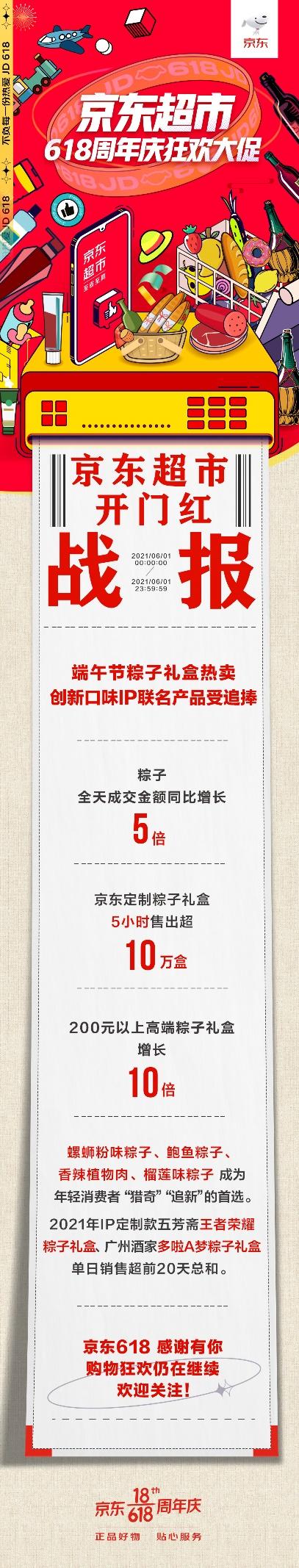 京东超市618“开门红”全天战报：京东定制粽子礼盒5小时售出超100000盒