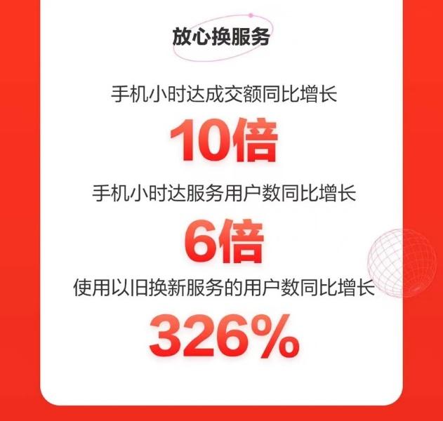 服务型消费走红！京东618开门红手机以旧换新用户数同比增长超326%