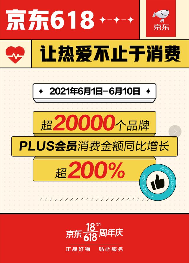 京东618释放超强消费潜力  超2万个品牌的PLUS会员消费同比增长超200%