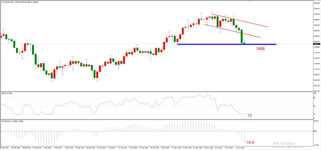ATFX晚评0617：欧元和黄金延续大跌，原油和纳指维持涨势