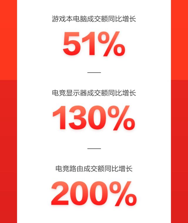 消费升级强势带动国货热销，京东618国产机械键盘成交额同比增370%